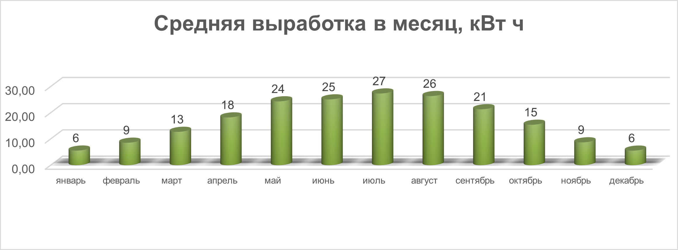 Выработка солнечной панели Восток ФСМ 150 М